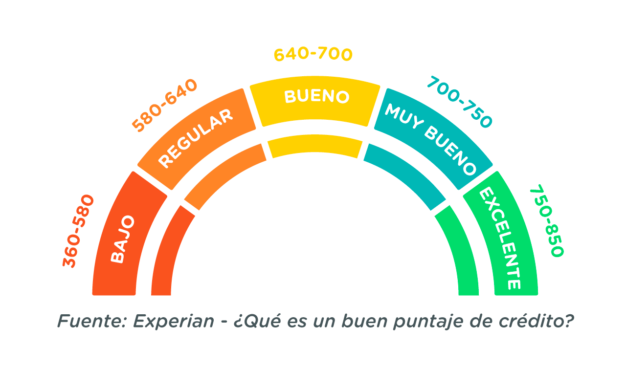 Consejos para construir un buen historial crediticio. ✔️】